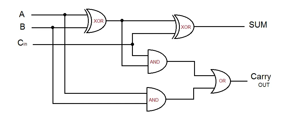 Full Adder Diagram