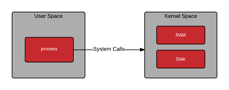 A diagram illustrating the separation between User Space, where applications run, and the protected Kernel Space.